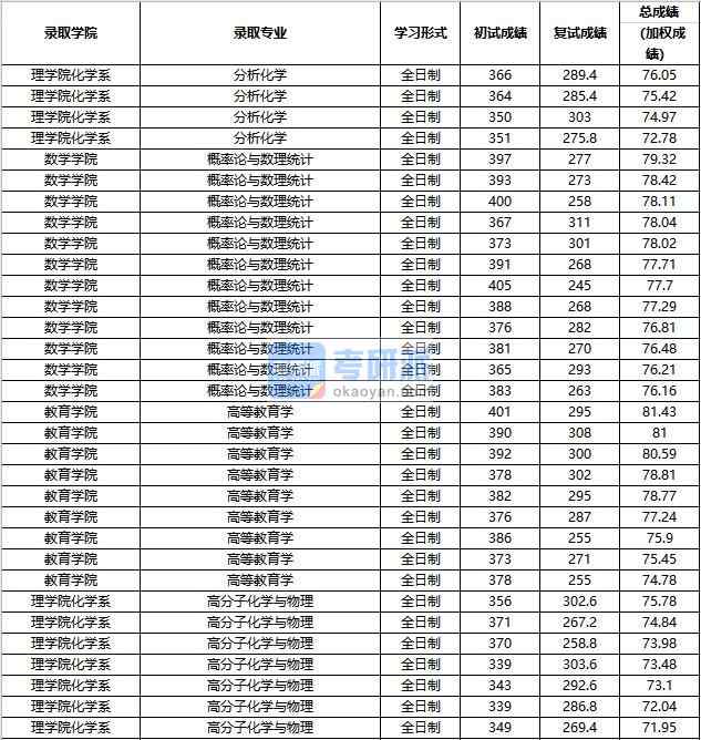 2020年中國(guó)人民大學(xué)高分子化學(xué)與物理研究生錄取分?jǐn)?shù)線