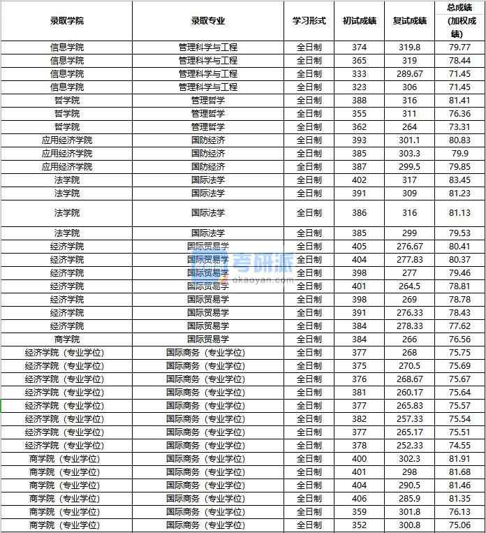 2020年中國人民大學(xué)管理科學(xué)與工程研究生錄取分?jǐn)?shù)線