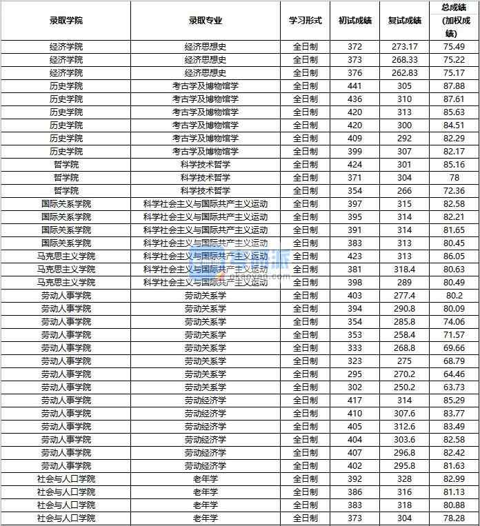 2020年中國人民大學(xué)勞動經(jīng)濟(jì)學(xué)研究生錄取分?jǐn)?shù)線