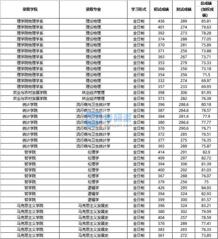 2020年中國人民大學(xué)倫理學(xué)研究生錄取分?jǐn)?shù)線