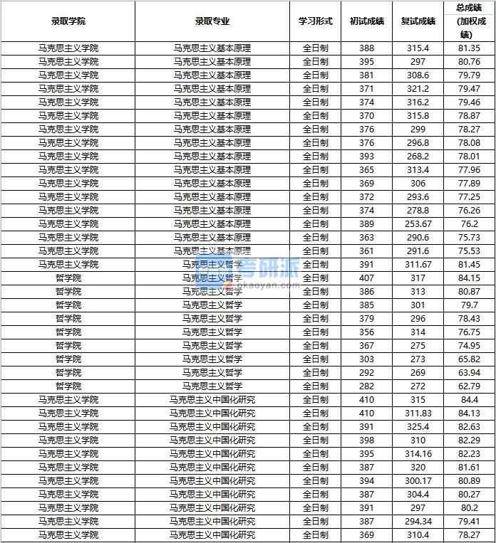 2020年中國(guó)人民大學(xué)馬克思主義中國(guó)化研究研究生錄取分?jǐn)?shù)線