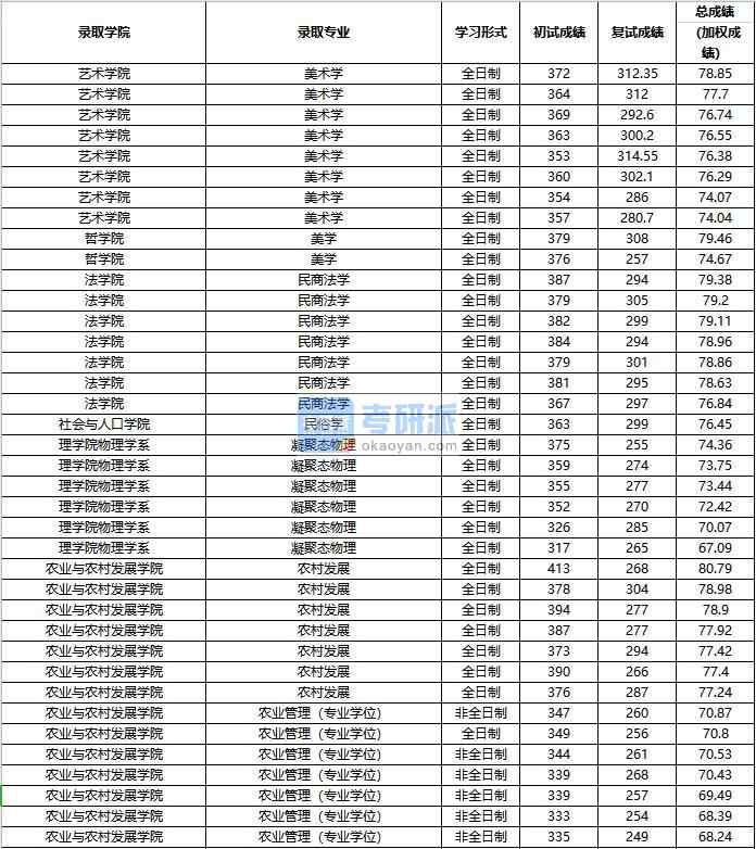 2020年中國(guó)人民大學(xué)美學(xué)研究生錄取分?jǐn)?shù)線