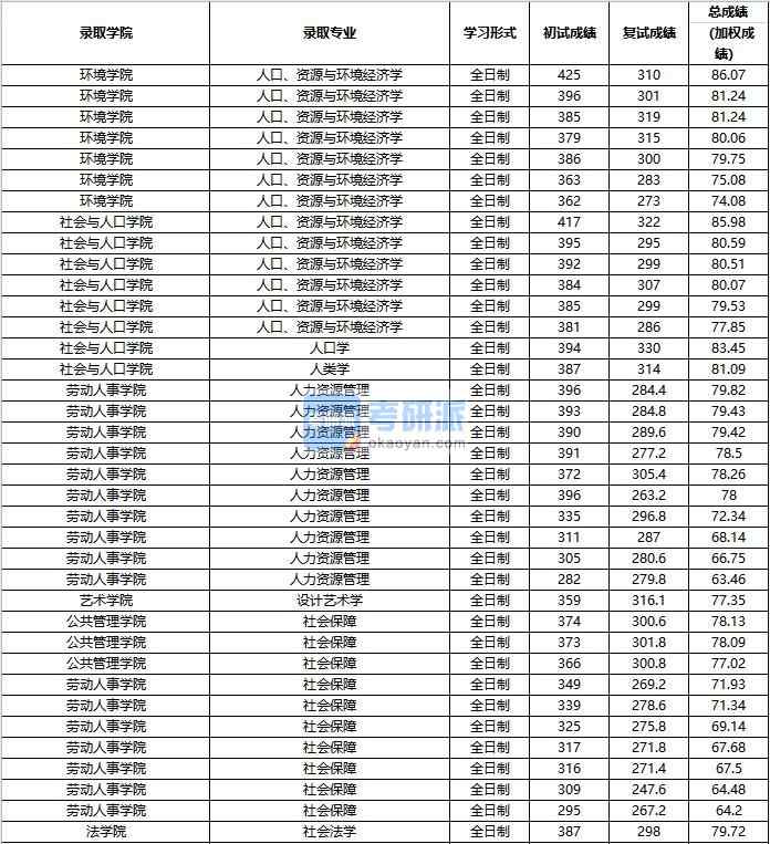 2020年中國人民大學(xué)人口、資源與環(huán)境經(jīng)濟學(xué)研究生錄取分?jǐn)?shù)線