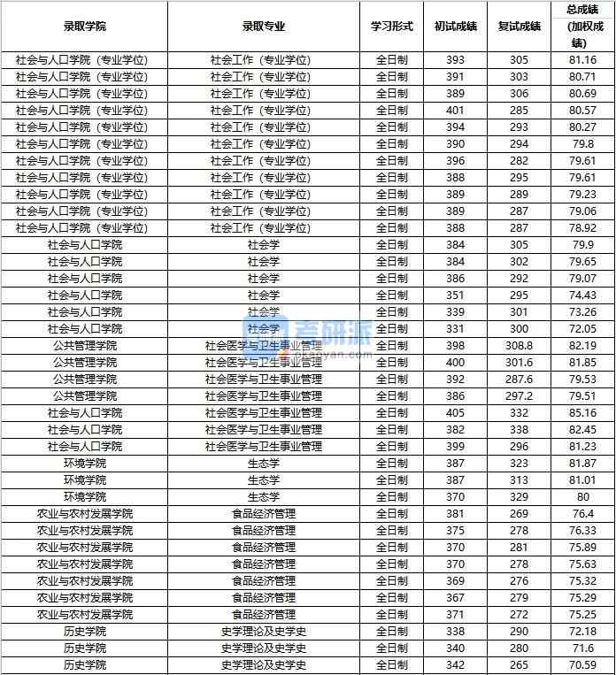 2020年中國人民大學社會醫(yī)學與衛(wèi)生事業(yè)管理研究生錄取分數線