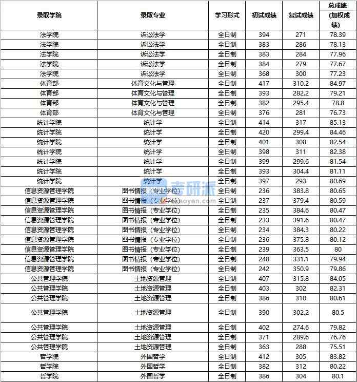 2020年中國(guó)人民大學(xué)土地資源管理研究生錄取分?jǐn)?shù)線