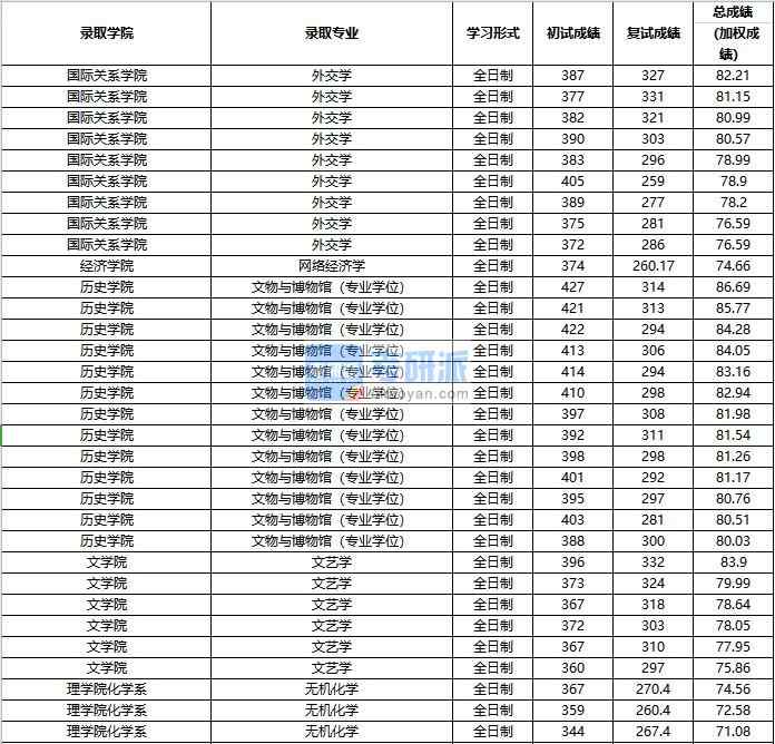 2020年中國人民大學外交學研究生錄取分數(shù)線