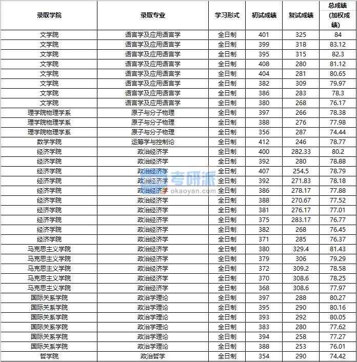 2020年中國人民大學(xué)語言學(xué)及應(yīng)用語言學(xué)研究生錄取分?jǐn)?shù)線