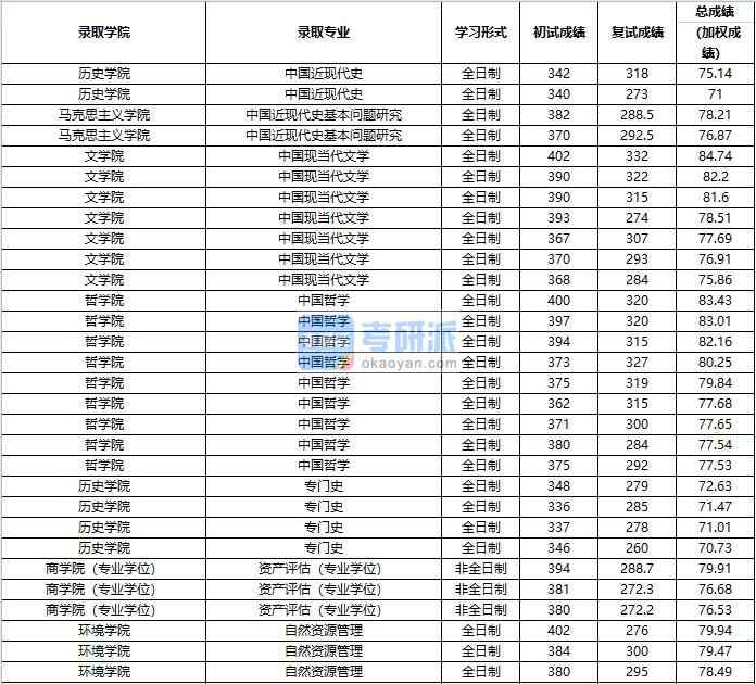 2020年中國人民大學中國近現(xiàn)代史基本問題研究研究生錄取分數(shù)線