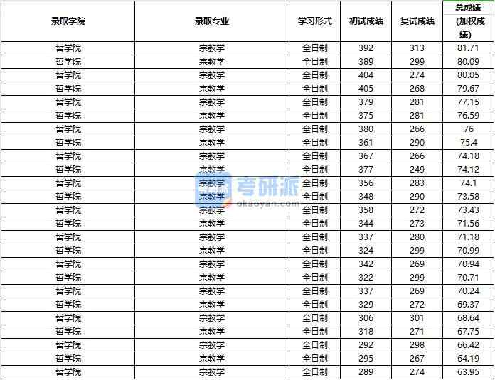 2020年中國人民大學(xué)宗教學(xué)研究生錄取分?jǐn)?shù)線