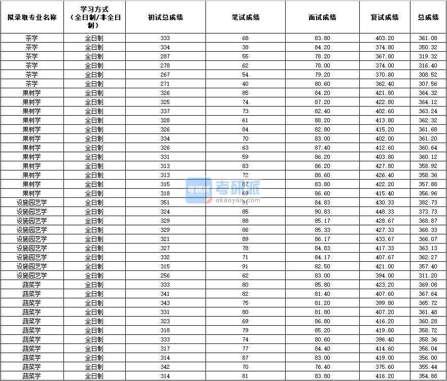 2020年西北農(nóng)林科技大學(xué)茶學(xué)研究生錄取分?jǐn)?shù)線