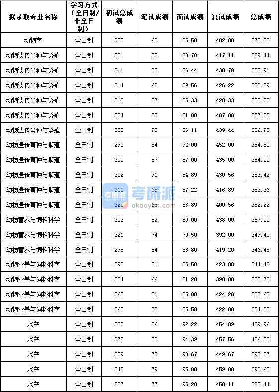 2020年西北農(nóng)林科技大學(xué)動(dòng)物遺傳育種與繁殖研究生錄取分?jǐn)?shù)線