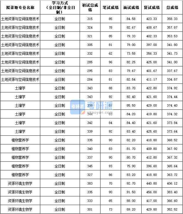 2020年西北農(nóng)林科技大學(xué)土壤學(xué)研究生錄取分?jǐn)?shù)線