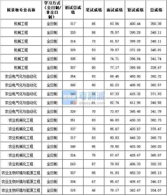 2020年西北農(nóng)林科技大學(xué)農(nóng)業(yè)機(jī)械化工程研究生錄取分?jǐn)?shù)線