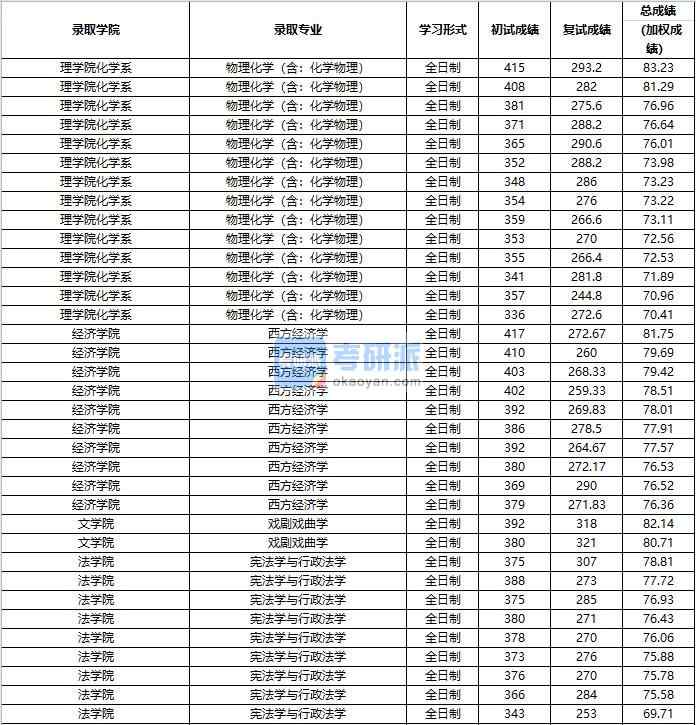 2020年中國人民大學(xué)戲劇戲曲學(xué)研究生錄取分?jǐn)?shù)線