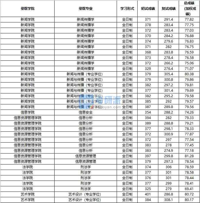 2020年中國人民大學(xué)信息安全研究生錄取分?jǐn)?shù)線