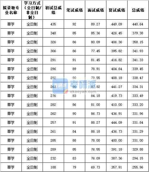 2020年西北農(nóng)林科技大學(xué)草學(xué)研究生錄取分?jǐn)?shù)線