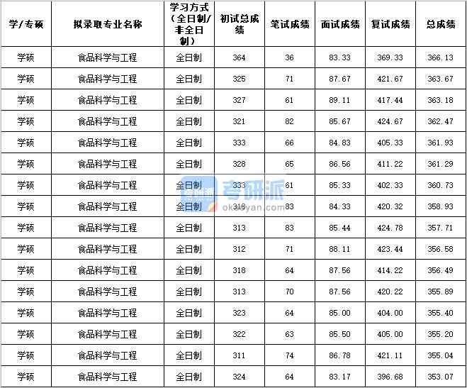 2020年西北農(nóng)林科技大學(xué)食品科學(xué)與工程研究生錄取分?jǐn)?shù)線