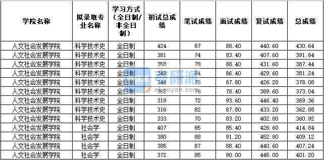 2020年西北農(nóng)林科技大學(xué)科學(xué)技術(shù)史研究生錄取分?jǐn)?shù)線