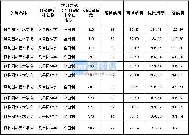 2020年西北農(nóng)林科技大學(xué)風(fēng)景園林學(xué)研究生錄取分?jǐn)?shù)線