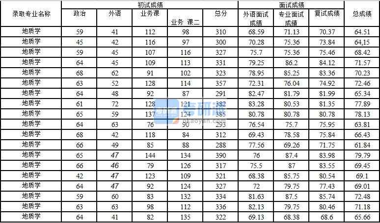 2020年中國石油大學(xué)(北京)地質(zhì)學(xué)研究生錄取分?jǐn)?shù)線