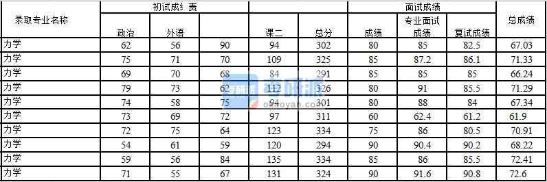 2020年中國石油大學(xué)(北京)力學(xué)研究生錄取分?jǐn)?shù)線