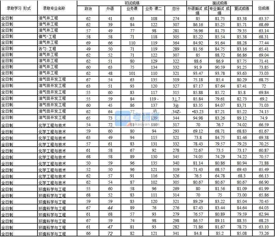 2020年中國石油大學(xué)(北京)化學(xué)工程與技術(shù)研究生錄取分?jǐn)?shù)線