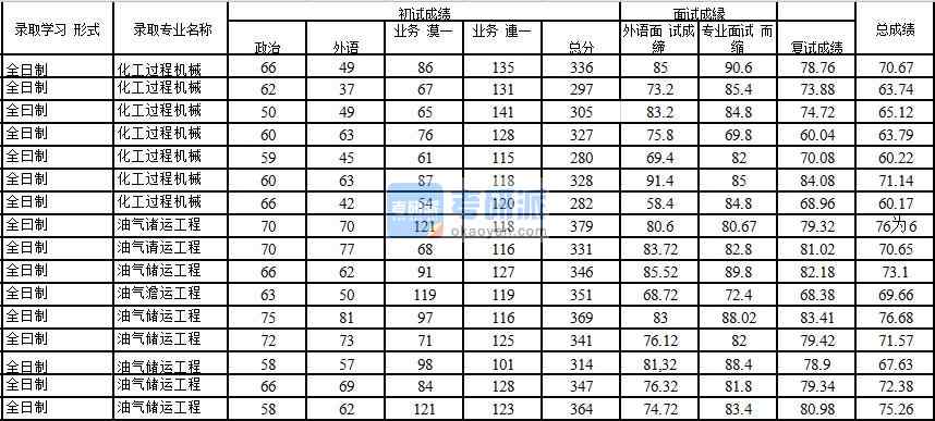 2020年中國石油大學(xué)(北京)油氣儲運(yùn)工程研究生錄取分?jǐn)?shù)線