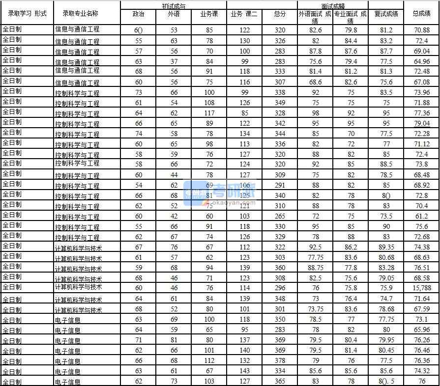 2020年中國(guó)石油大學(xué)(北京)控制科學(xué)與工程研究生錄取分?jǐn)?shù)線