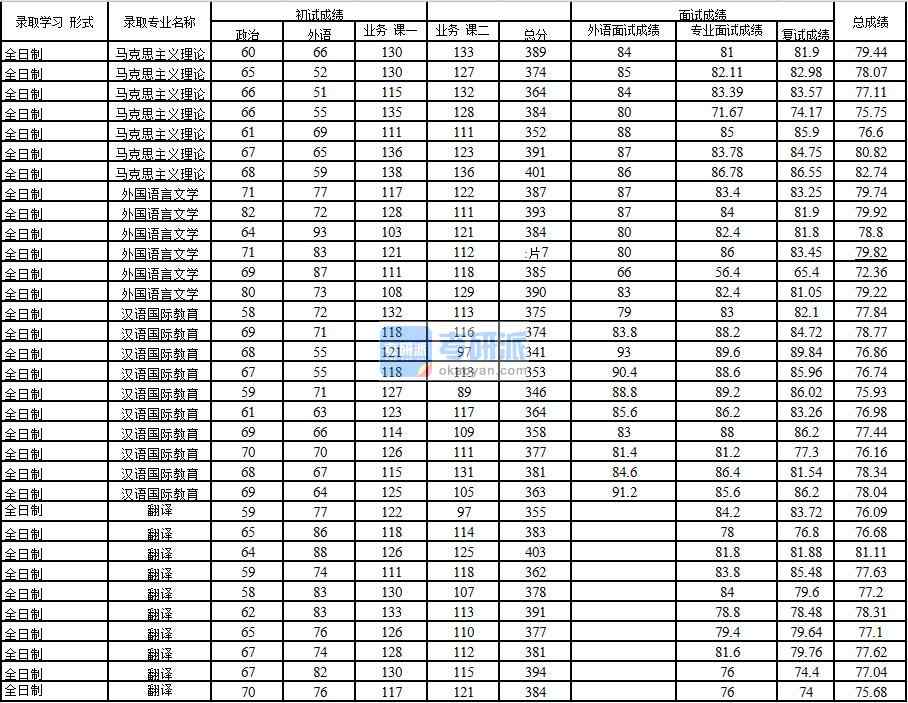 2020年中國(guó)石油大學(xué)(北京)外國(guó)語(yǔ)言文學(xué)研究生錄取分?jǐn)?shù)線