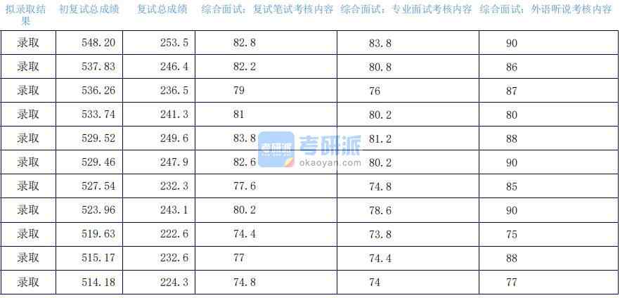 2020年上海外國語大學語言學及應(yīng)用語言學研究生錄取分數(shù)線