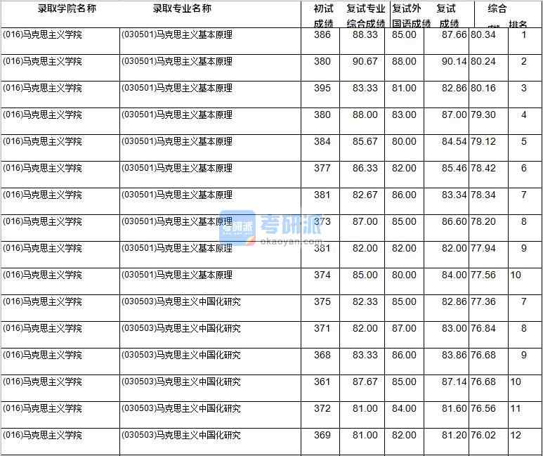 2020年西南財經(jīng)大學馬克思主義基本原理研究生錄取分數(shù)線