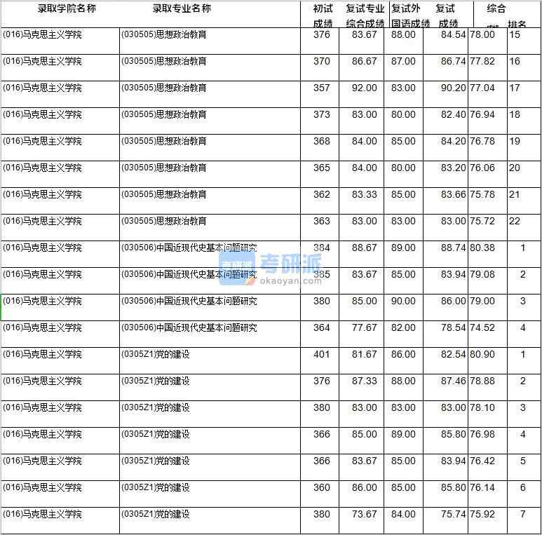 2020年西南財經(jīng)大學(xué)中國近現(xiàn)代史基本問題研究研究生錄取分?jǐn)?shù)線