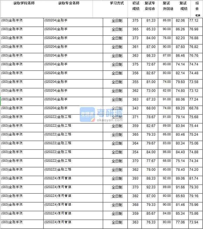 2020年西南財經大學金融學研究生錄取分數線